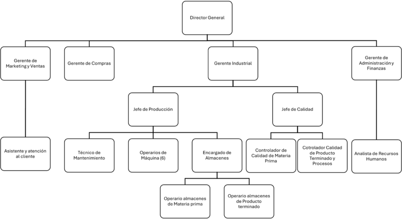 Archivo:Organigrama Nutricat -.png