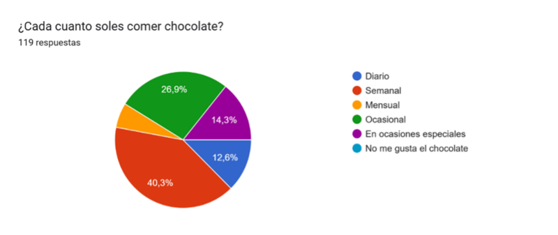 Archivo:Periodicidad consumo.png