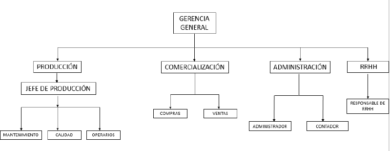 Archivo:Organigramasssssss.png