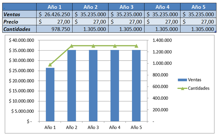 Plan de Ventas (en pesos y unidades)