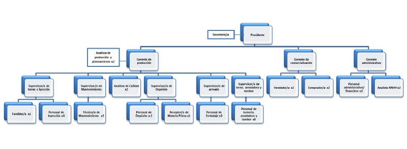 Archivo:Organigrama Set de Grifería.jpg