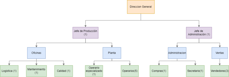 Archivo:Organigrama v3.png