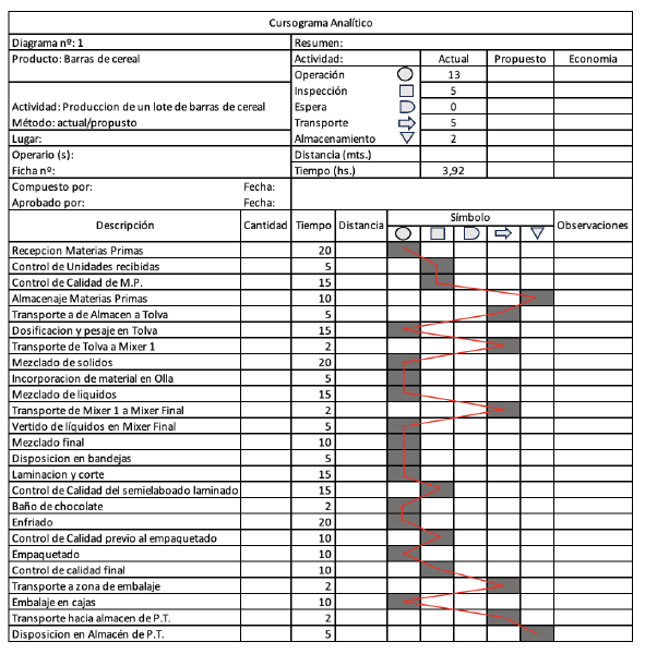 Archivo:Cursograma del Proceso Productivo.png