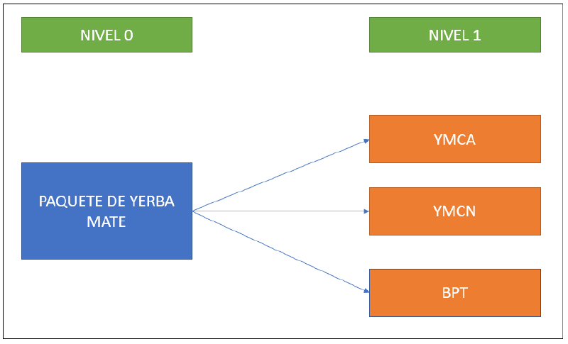 Archivo:Diagrama de árbol Yerba Mate.png