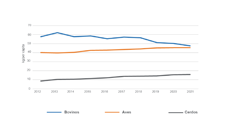 Archivo:Grafico de consumo de carne.png