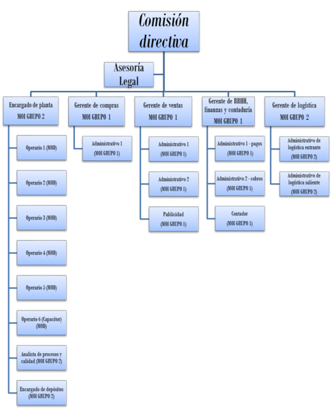 Archivo:Organigramaguitarra.png
