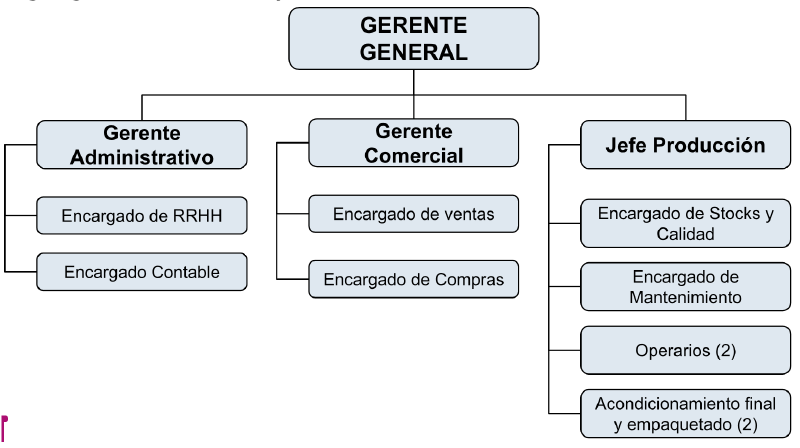 Archivo:Organigrama churros.png