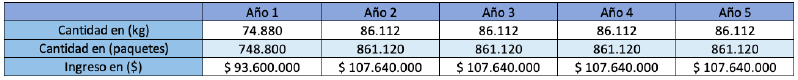 Archivo:Plan de Ventas de Paquetes de 100 g.png