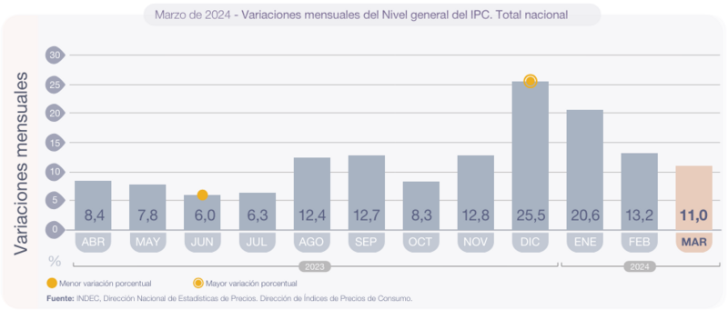 Archivo:IPC Marzo-Marzo 2024.png
