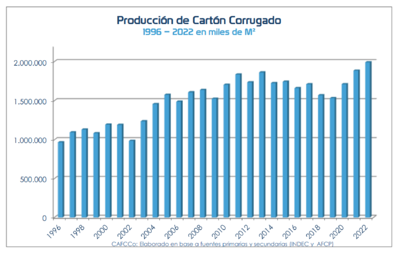 Archivo:Evolucion produccion de carton corrugado.png