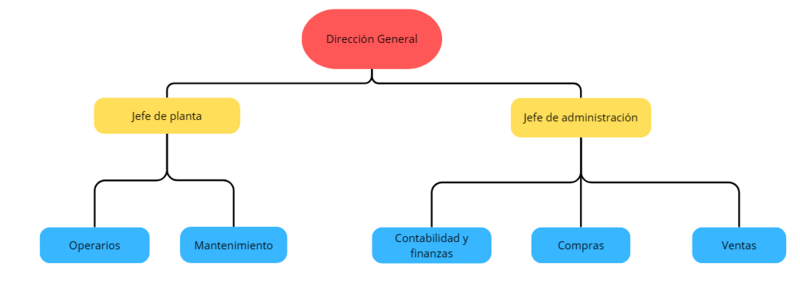 Archivo:Organigramaracks.png
