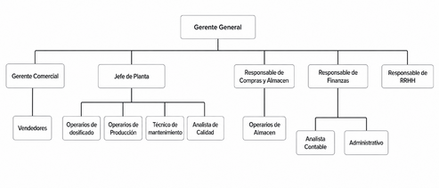 Organigrama