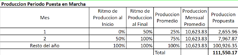 Archivo:Produccion Puesta En Marcha.png
