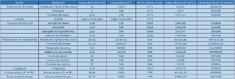 Archivo:Capacidad Anual por proceso.png