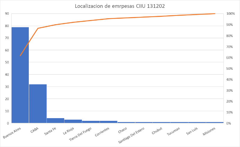 Archivo:Proveedores textiles por provincia pareto.png