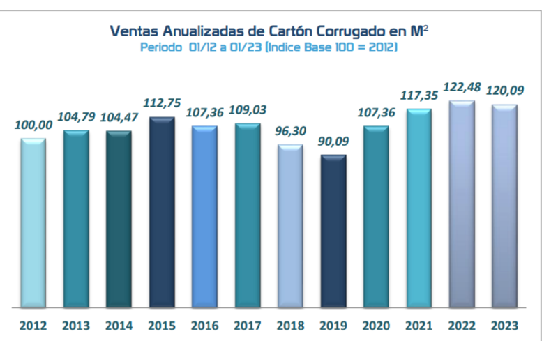 Archivo:Ventas de carton corrugado2.png