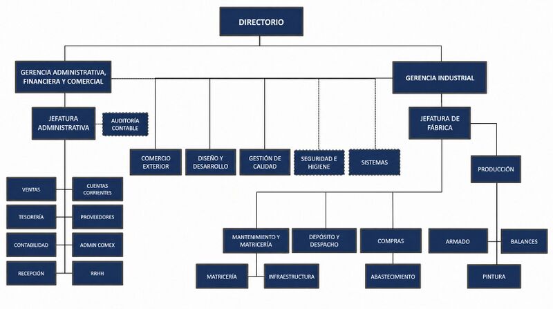 Archivo:Organigrama wiki.jpg