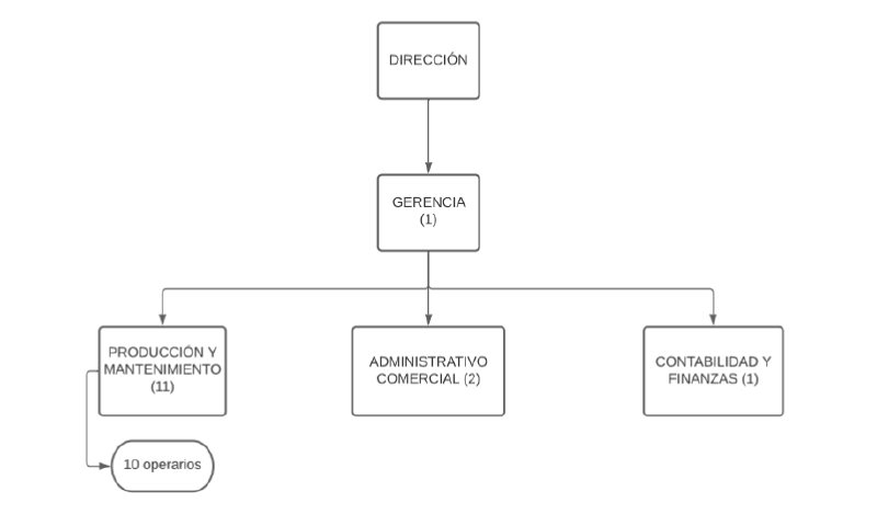 Archivo:Organigramaaa.png