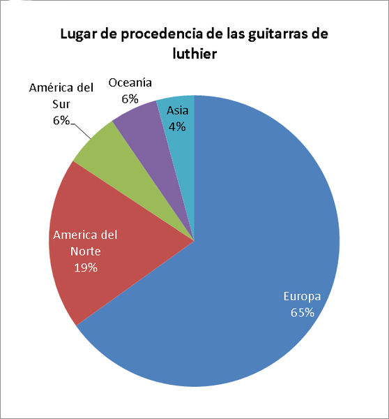 Archivo:Graficoluthiers.jpg