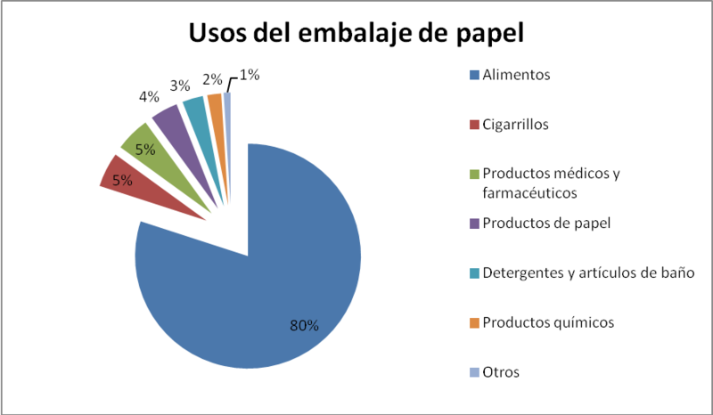 Archivo:Usos del embalaje.png