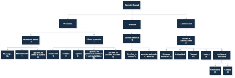 Archivo:- Organigrama.png