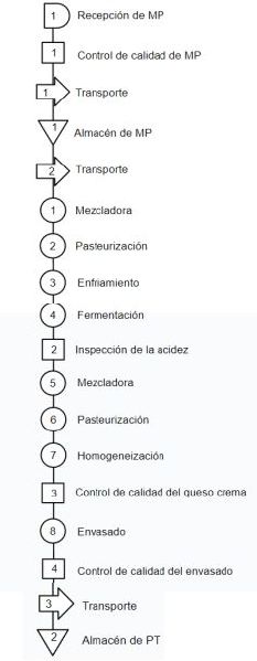 Archivo:Proceso productivo - Queso crema.jpg