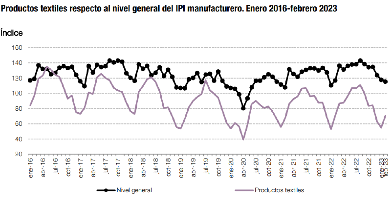Archivo:Índice de producción industrial manufacturero.png
