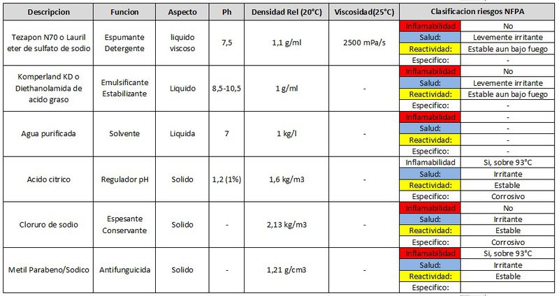 Archivo:Componentes y propiedades Shampoo.jpg