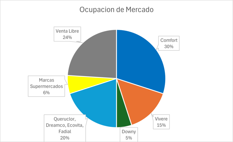 Archivo:Ocupación de Mercado.png