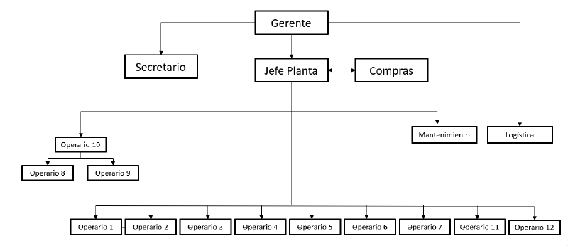 Archivo:Organigrama .png
