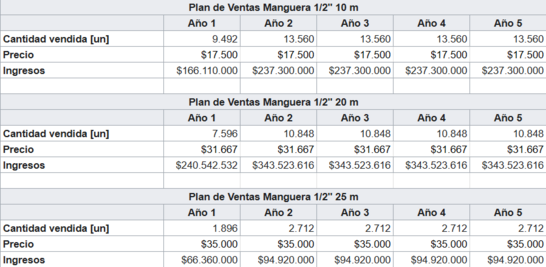 Cuadro 2: Plan de Ventas