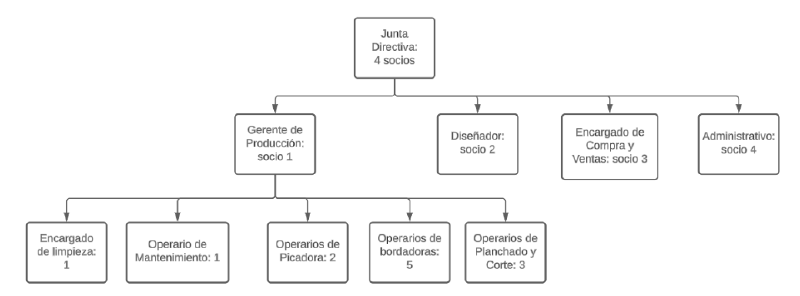 Archivo:Organigrama parches.png