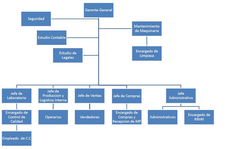 Archivo:Organigrama sueros.jpg