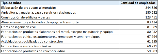 Principales rubros