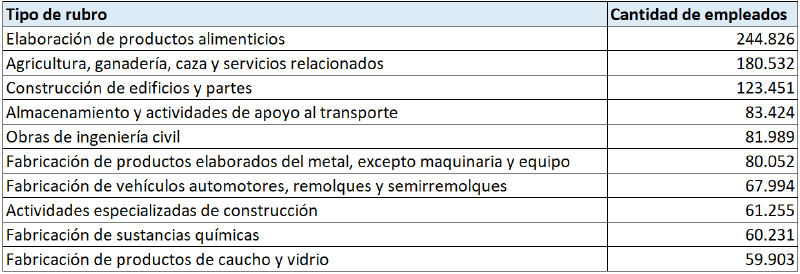 Archivo:Principales rubros.png