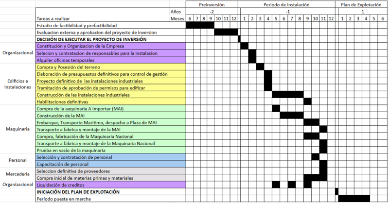 Archivo:Cronograma ejecucion - valvulas.png