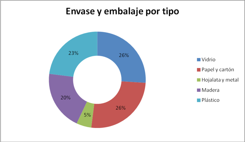 Archivo:Embase y embalaje por tipo.png