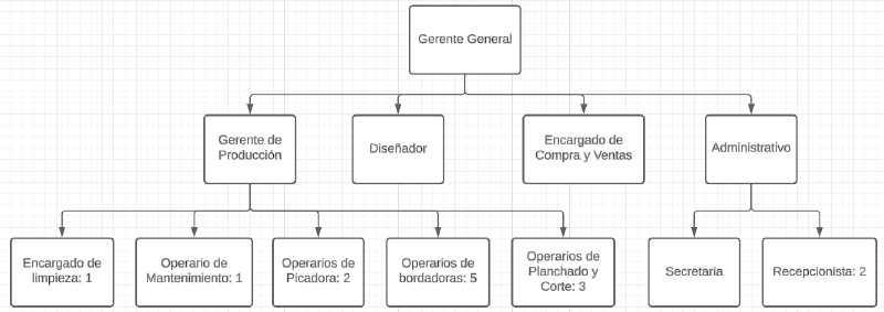 Archivo:Imagen organigrama.png