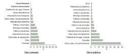 Sectores de la construcción (INDEC)