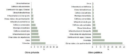 Sectores de la construcción (INDEC)