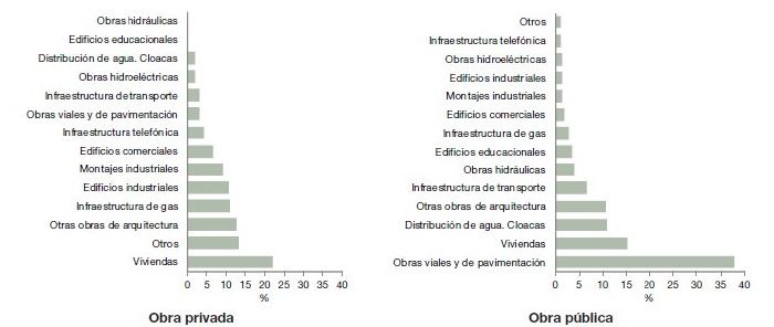 Sectores de la construcción (INDEC)