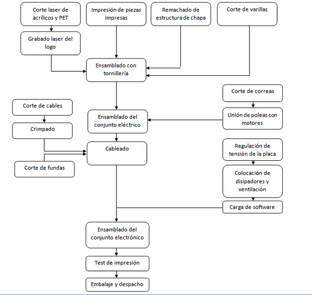 Archivo:Diagrama de procesos.png