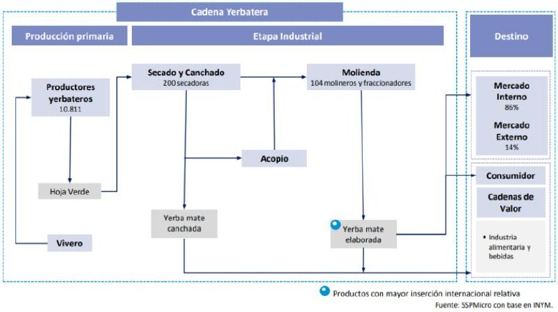 Archivo:Sector industrial yerba.jpg