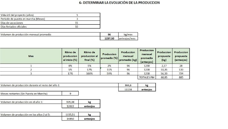 Archivo:Evolucion de la producción.jpg