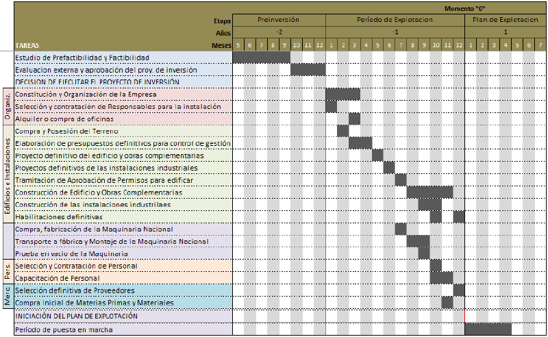 Archivo:Diagrama de Gantt.DDL.png
