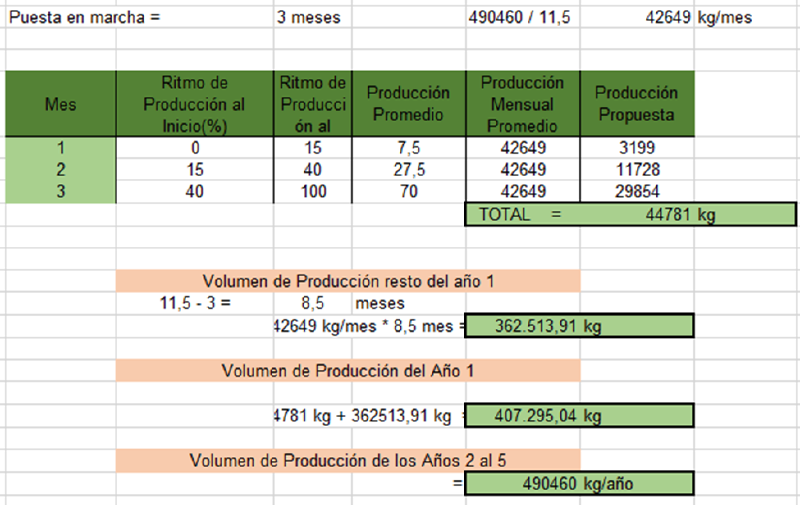Archivo:EvolucionProduccionGrupo12.png
