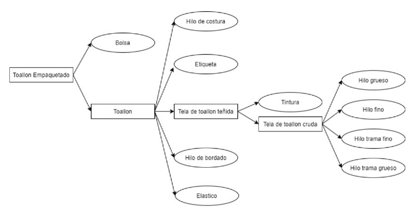 Archivo:Diagrama de Arbol toallon.png