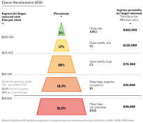 Distribución de la población según clases sociales
